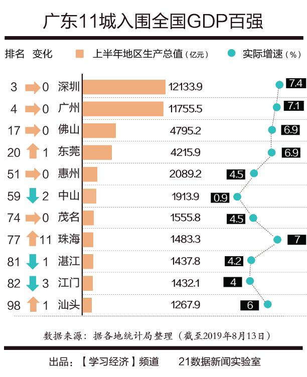 广东gdp珠海排第几，广东11城入围全国GDP百强