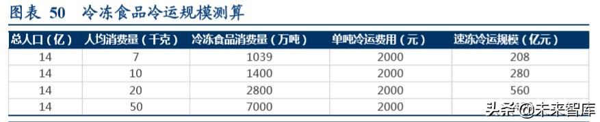 食品冷链物流行业专题报告，顺丰冷链物流的研究内容