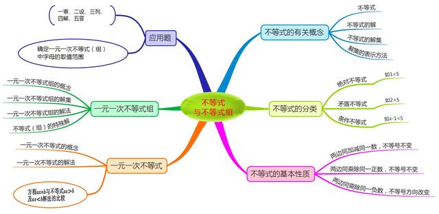 不等式思维导图，数学中考总复习方程与不等式