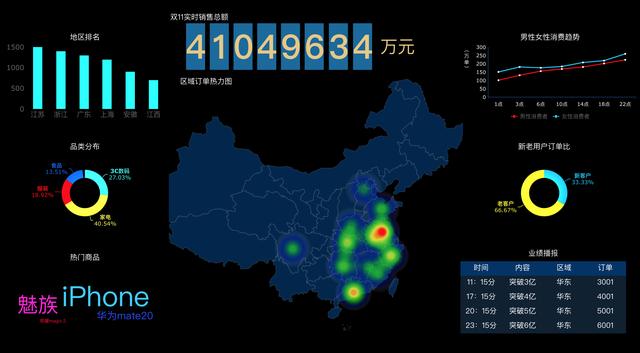可视化大屏设计尺寸，教你制作类双十一的可视化大屏