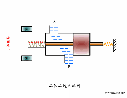 电磁阀工作原理动画，电动阀门工作原理动图大全
