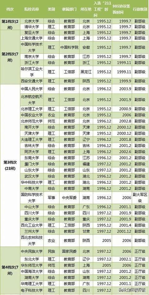 全国36所985高校有哪些，116所211高校可以划分为8个档次