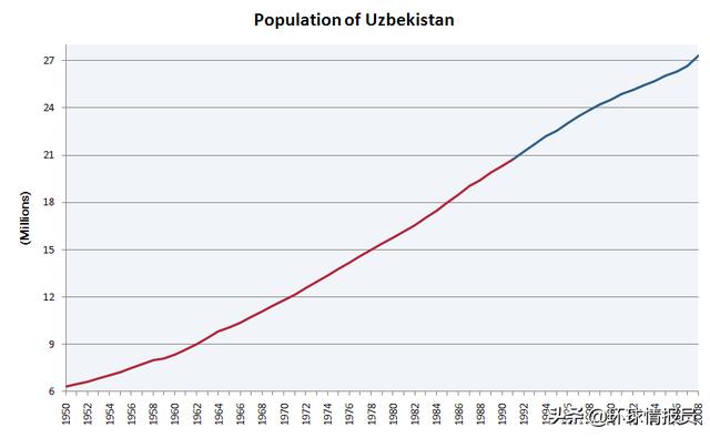 乌兹别克斯坦人口，乌兹别克斯坦人口和面积多少（乌兹别克斯坦人口接近3620万）