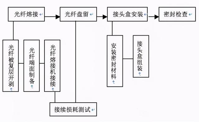 光缆的基本知识有哪些，满满的都是干货