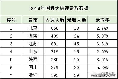 中科大和国科大，中科大和国科大哪个好（2022福建最低线排名）