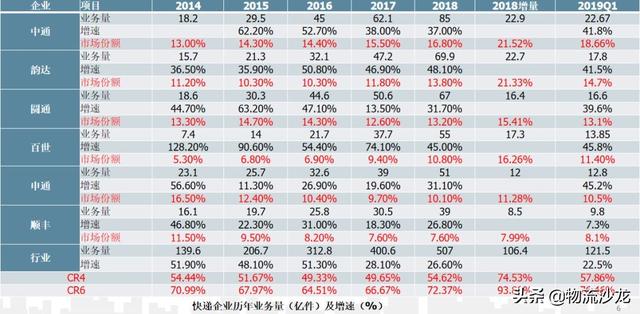 顺丰中通韵达申通百世发家史，顺丰三通一达百世竞争力结构全对比