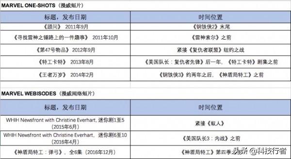 漫威宇宙最新观影顺序，漫威电影宇宙最强观影顺序来啦