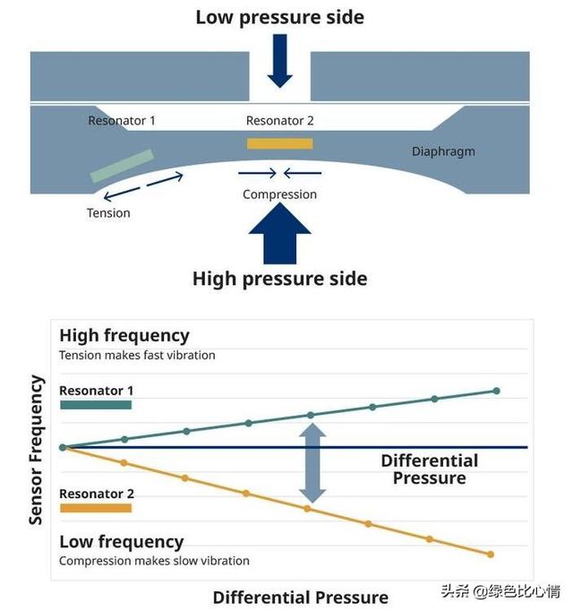 传感器种类大全，常用传感器的种类及其工作原理