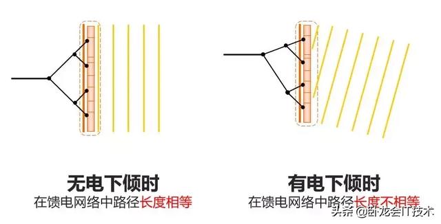 基站天线极化方式，基站天线类型