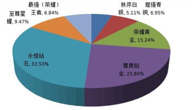 王者现在排名都什么段位，王者荣耀段位排列表最新2023