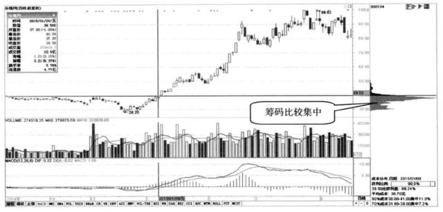 筹码峰选股方法和图解，筹码分布运用技巧图解（涨停成功率高达百分之九十九）