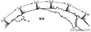 微波通信的实例，花十分钟时间读懂微波通信