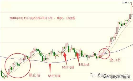 最全的万能均线，“万能均线”谁学会谁赚钱