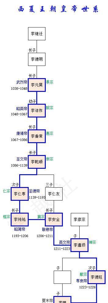  西夏王朝皇帝列表及历史背景，一口气看完神秘西夏的10位皇帝