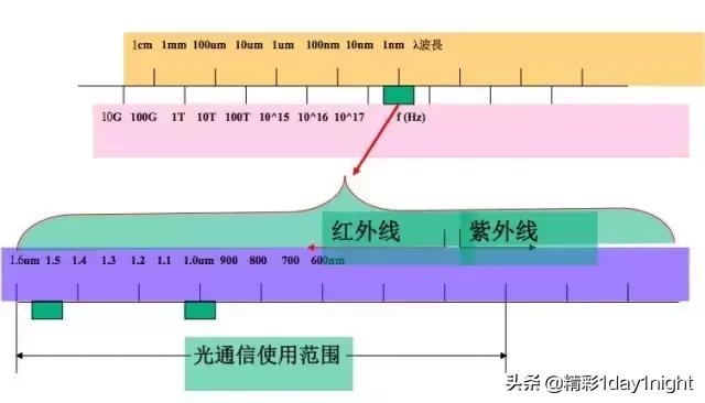 光纤通信原理及应用，光纤通信原理知识总结