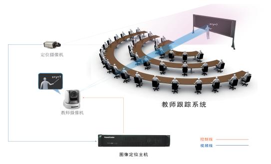 互动录播系统原理，主流录播系统跟踪技术对比