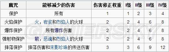 我的世界附魔等级，我的世界附魔效果说明大全（四件防具如何附魔才能极限减伤）