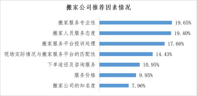 国际搬家一般流程，这几家搬家公司NPS口碑调查后