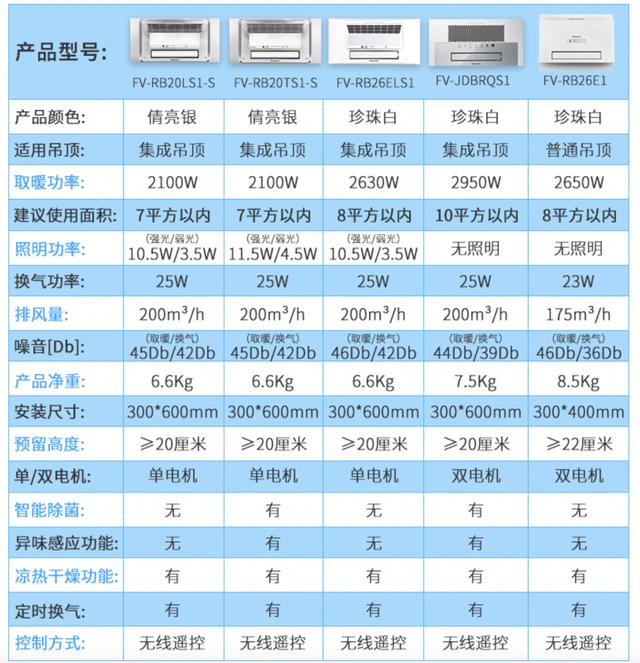 浴霸灯暖和风暖哪种好，浴霸的区别仅仅是灯暖和风暖