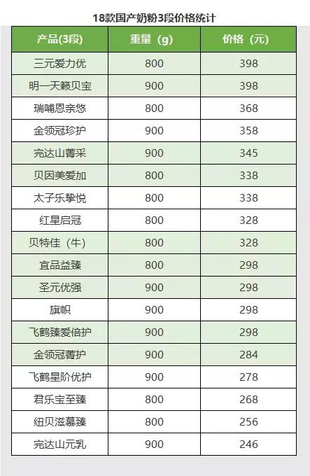 不含香兰素的奶粉排行榜，国产奶粉前十强排名（外资奶企频频踩雷香兰素的背后）