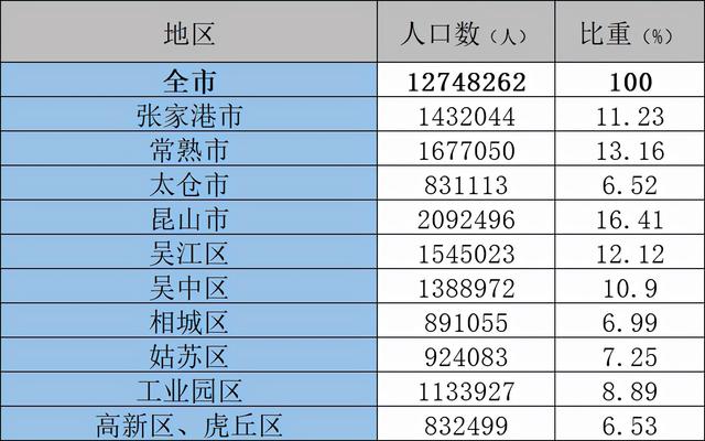 苏州常住人口排名，全国各县市区常住人口排名