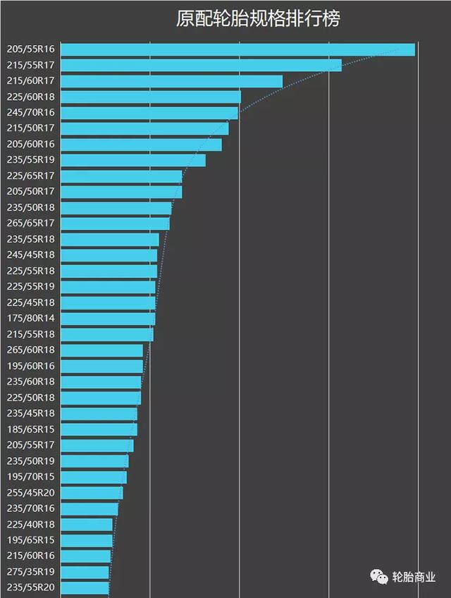 轮胎型号和规格表，各品牌轮胎性能表（各级别轿车轮胎型号统计对比）