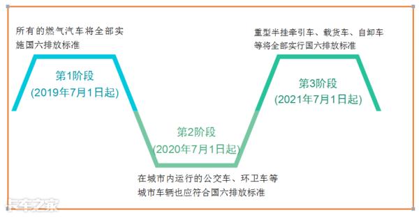 国六排放标准，国六实施时间及标准