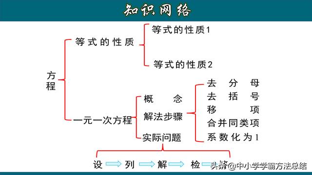 七年级数学唯一的难点 一元一次方程 预习吃透 新学期更轻松 天天要闻