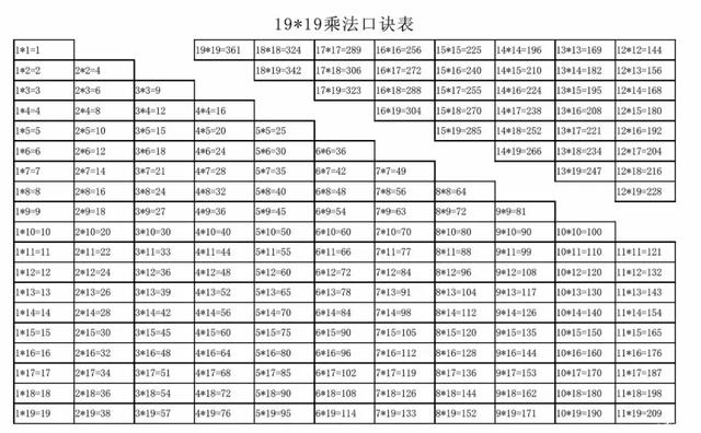 大九九和小九九乘法口诀表，大九九口诀表、小九九口诀表区别是什么