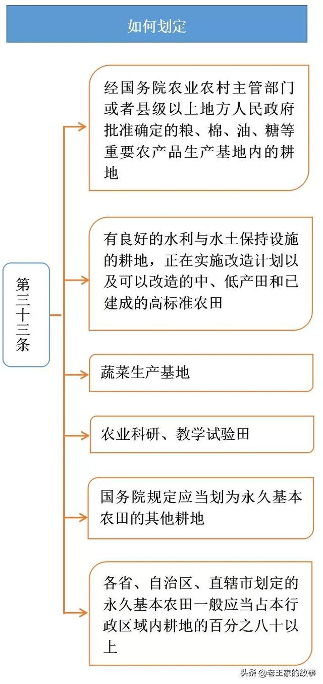 怎么区分一般耕地和永久基本农田，一般耕地和永久基本农田的区别在哪里