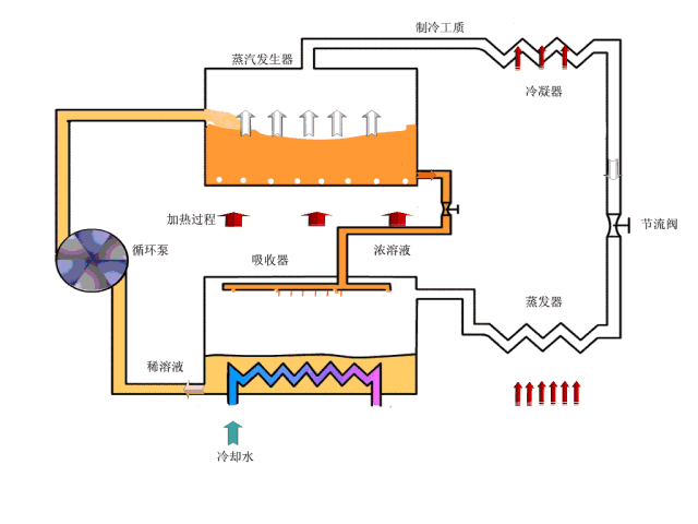 常见的六种制冷方式，最高效制冷方式
