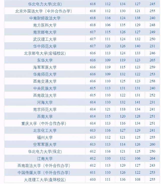 理综各科多少分，理科考多少分可以上重点大学（高考各科成绩满分是多少分）