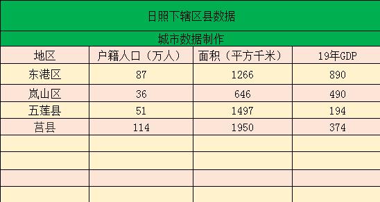 日照市各个县区人口排名，山东日照下辖区县经济