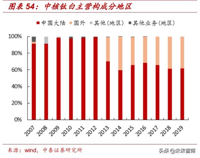 国际钛白粉前景，钛白粉行业深度报告