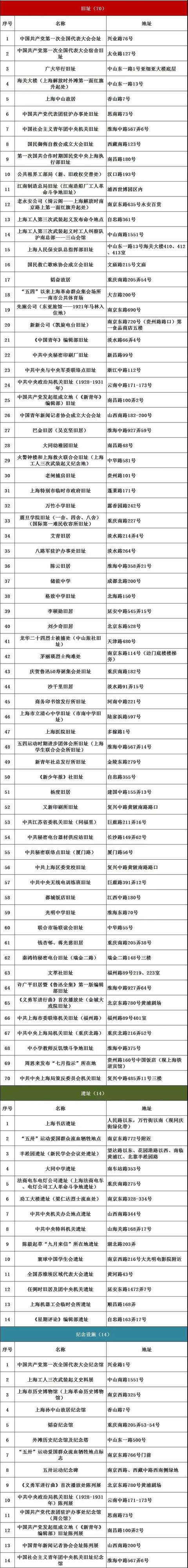 上海打卡红色地标，盘点上海16个区必打卡的376处红色地标