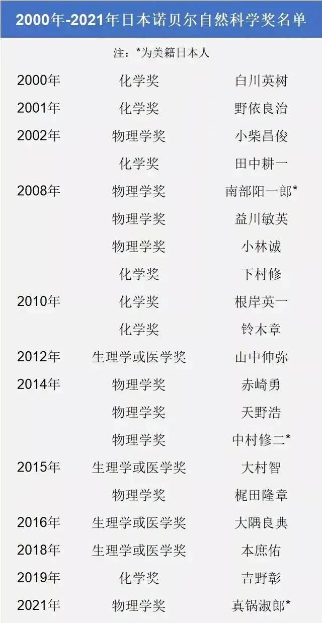 日本诺贝尔奖获得者，日本一共有多少人获得诺奖（获诺贝尔奖的日本人增至28人）