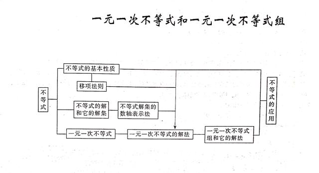 不等式思维导图，数学中考总复习方程与不等式