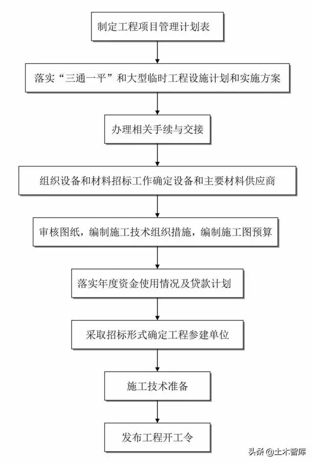 一般工程项目建设流程，工程建设项目史上最完整的全流程图