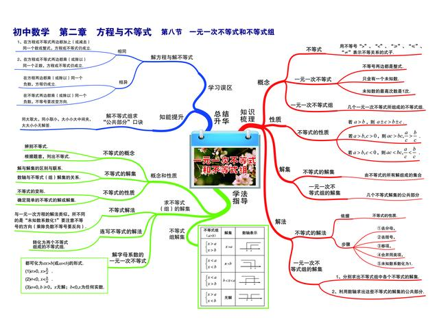 不等式思维导图，数学中考总复习方程与不等式