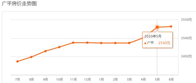 邯郸8月份最新房价，2023年4月邯郸主城区房价9620元/㎡