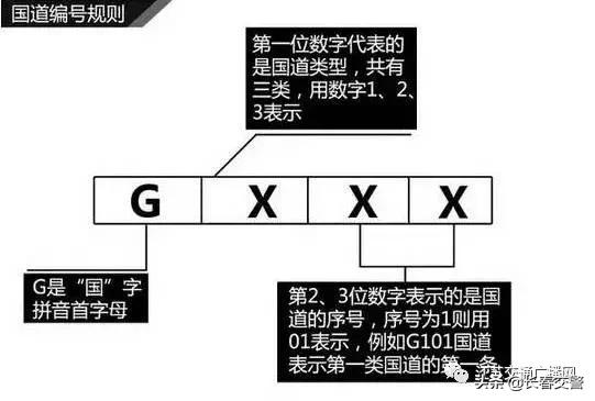 高速编号规律，原来是按这样的规律排列的