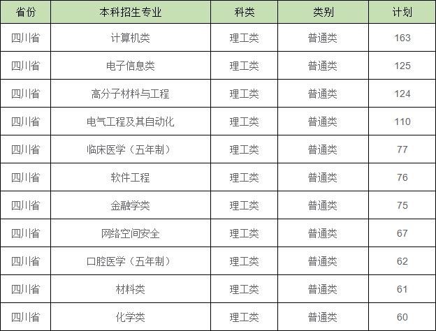 四川大学4大巨无霸专业，四川大学各专业排名情况