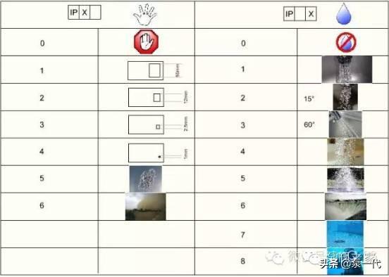 一般电机的防护等级，必须与实际工况相匹配