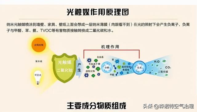 光触媒清除甲醛真的有用吗，装修后甲醛治理，究竟有没有用