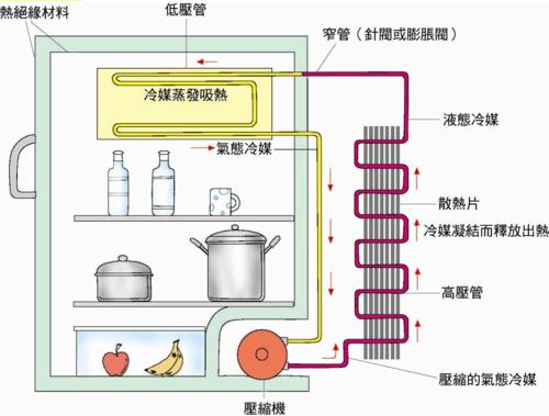 冰箱风冷和直冷哪种更好，风冷、直冷、混冷