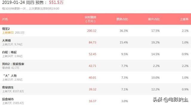 情圣2白百何结局，提档后又撤档的《情圣2》