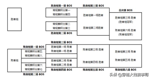 cfml比赛赛程，常规赛排名更具主动权