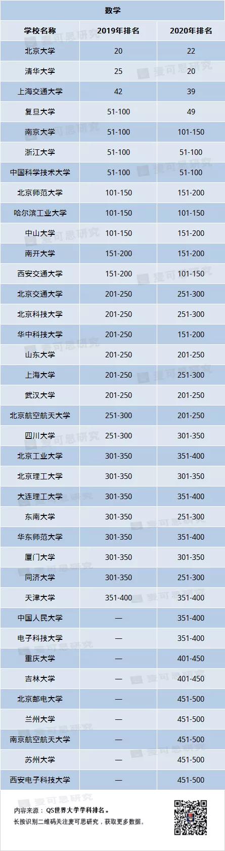 最新qs世界大学专业排名，最新全球大学学科排名出炉