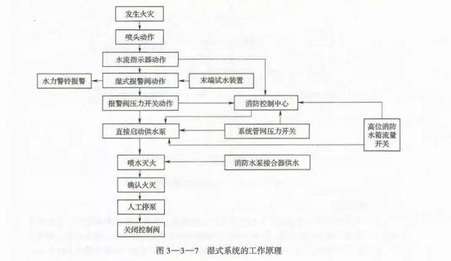 预作用系统和干式灭火系统的区别，湿式、干式、雨淋、预作用分不清