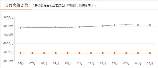 邯郸8月份最新房价，2023年4月邯郸主城区房价9620元/㎡